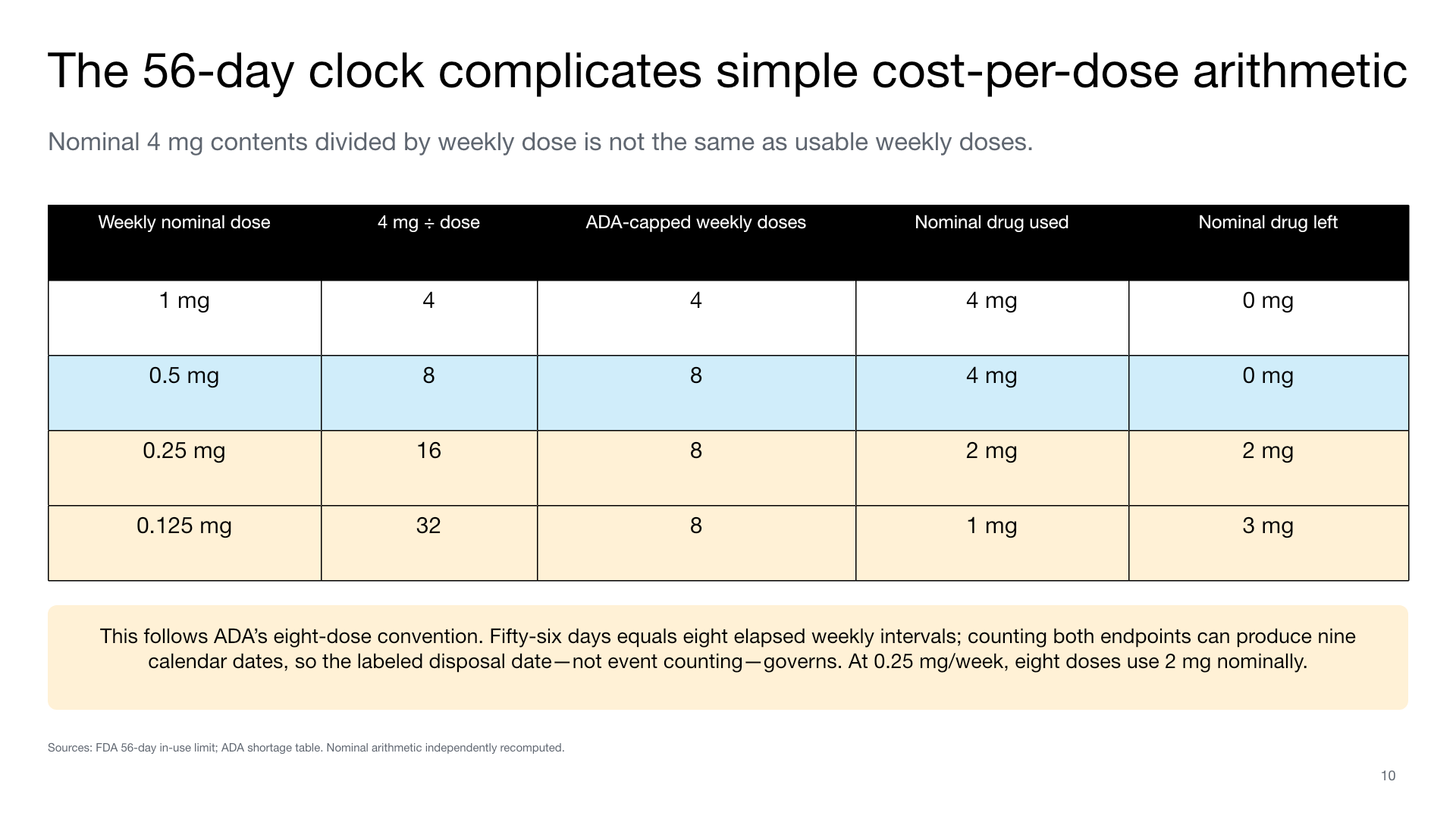 Table comparing nominal doses, pen contents, an eight-dose convention, and drug remaining after 56 days.