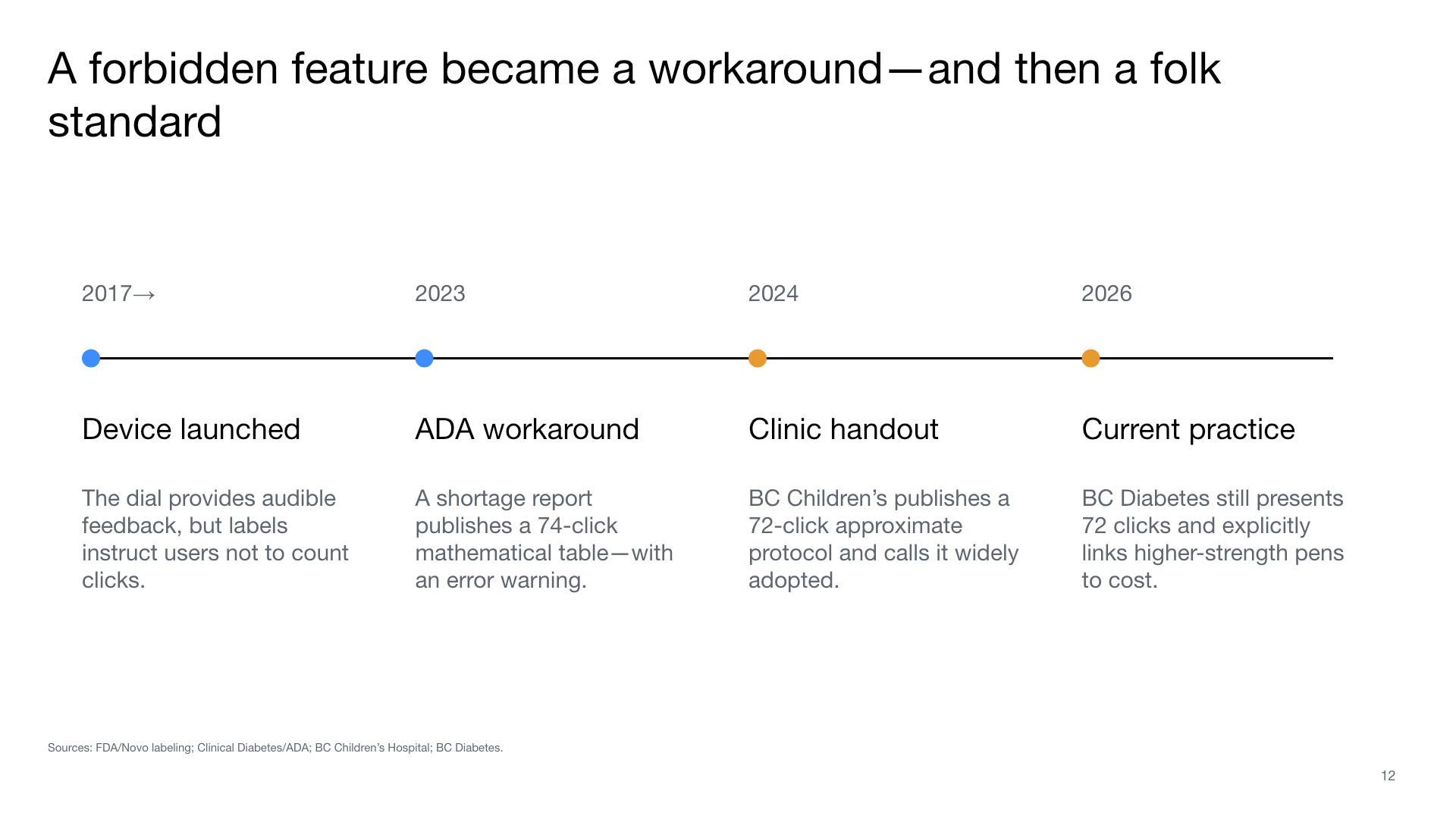 Timeline from device launch through the 2023 ADA workaround, a 2024 clinic handout, and current practice.