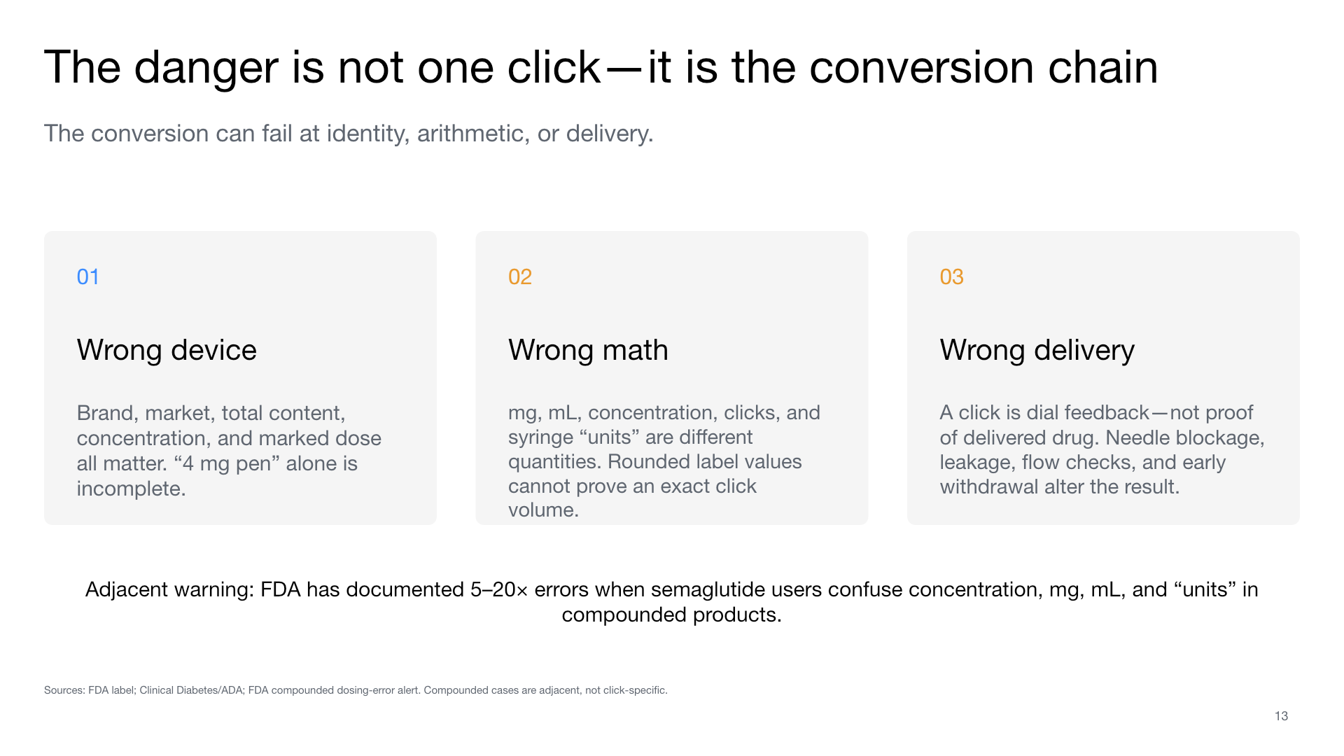 Risk chain showing wrong device, wrong math, and wrong delivery as separate failure points.