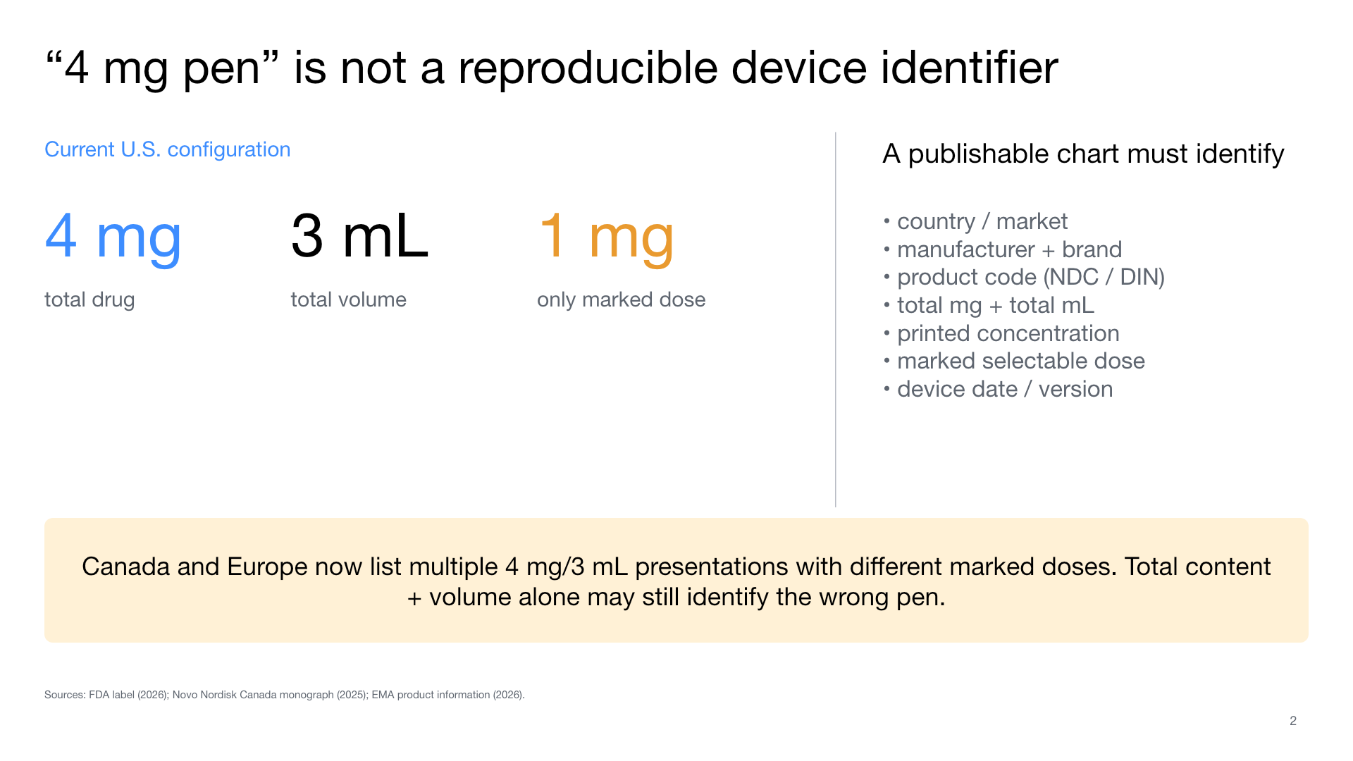 Slide explaining why the phrase 4 mg pen is not a reproducible device identifier.
