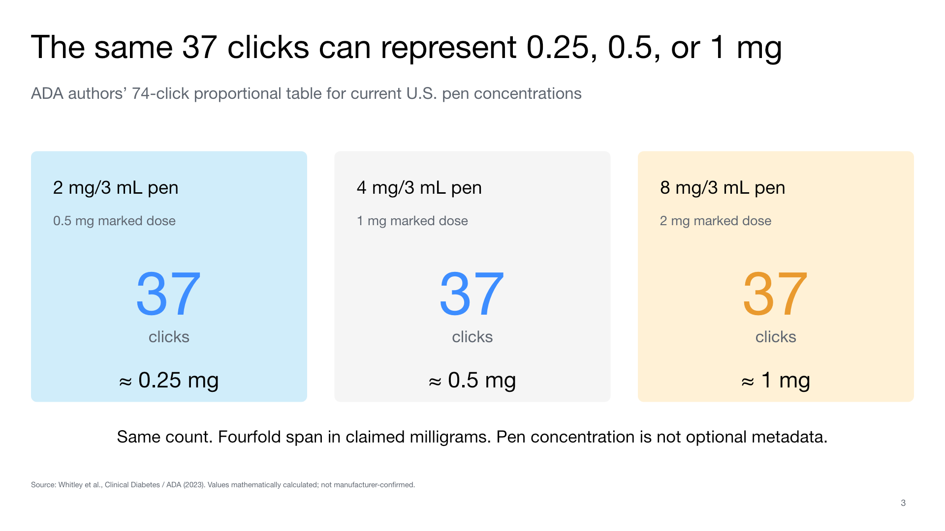 Slide showing how 37 clicks can imply 0.25, 0.5, or 1 milligram across different pen concentrations.
