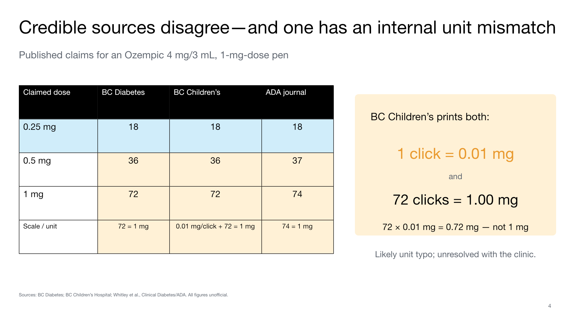 Comparison table of click claims from BC Diabetes, BC Children's Hospital, and an ADA journal article.