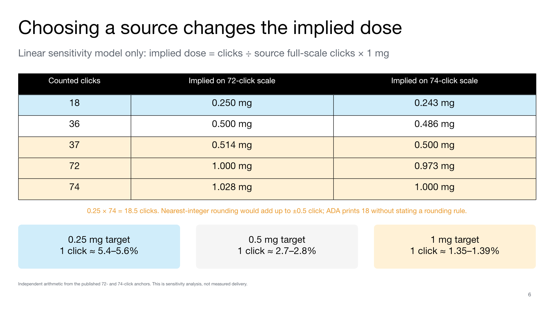 Sensitivity table showing implied dose differences under 72-click and 74-click assumptions.