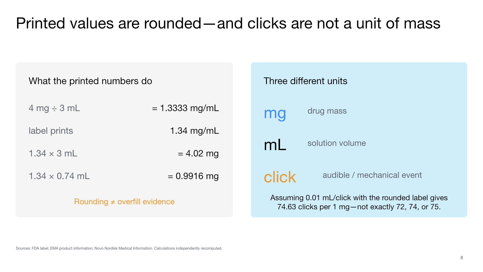 Dimensional analysis slide distinguishing milligrams, milliliters, and mechanical clicks and showing label rounding.