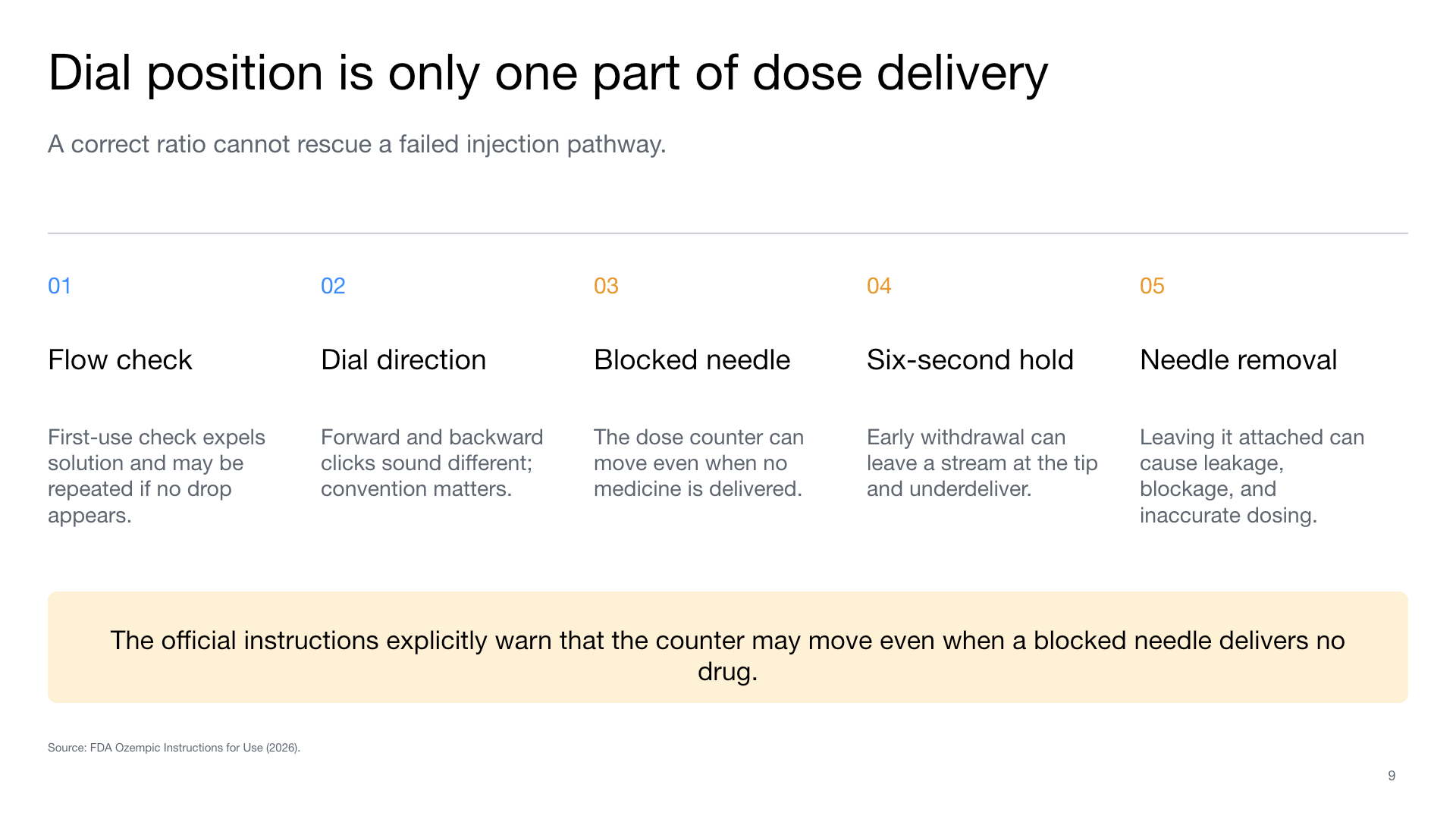Five-step injection pathway: flow check, dial direction, blocked needle, six-second hold, and needle removal.